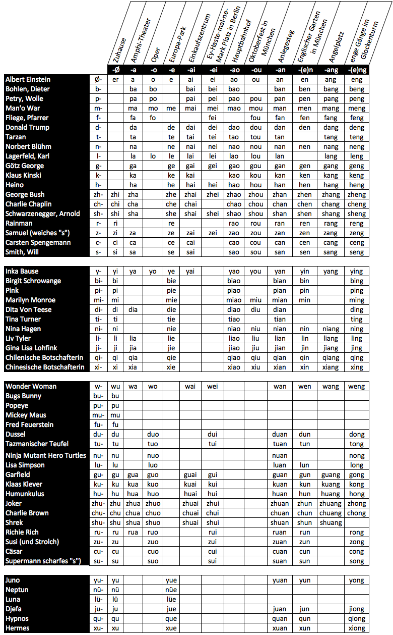 Pinyin-Silben-Tabelle Marylin-Methode